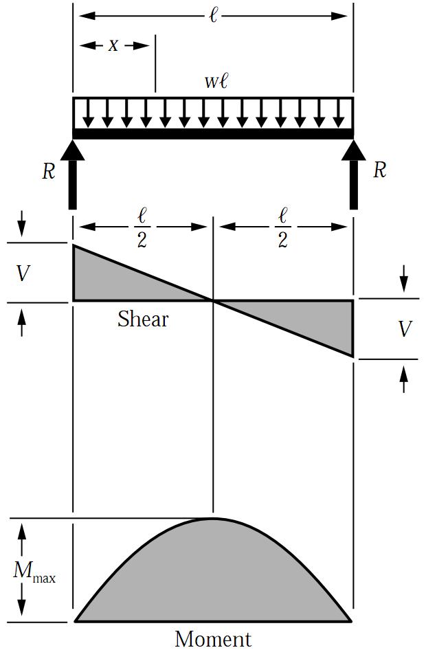 Shear Force & Bending Moment Diagram for Uniformly Distributed Load on Simply Supported Beam