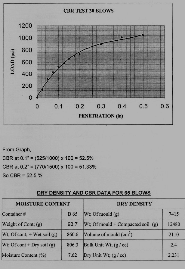 CBR Test Procedure Determination of California Bearing Ratio for Road