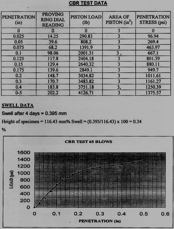 California Bearing ratio Test Data