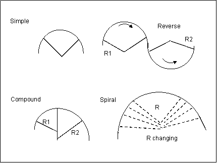 Compound Curves