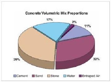 Concrete Mix Design (AS per ACI code) with Excel Sheets and Software
