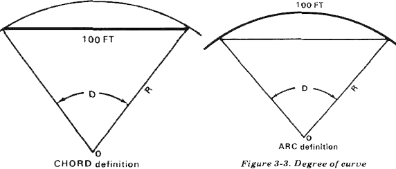 Degree of Curvature by Arc Defi