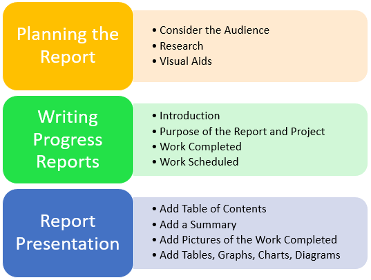How to write a report of a