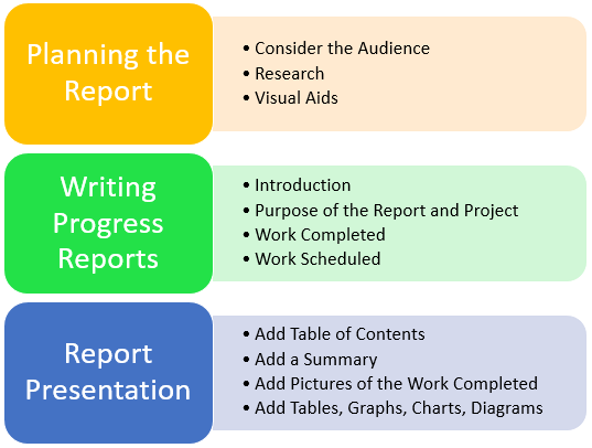 Writing progress reports