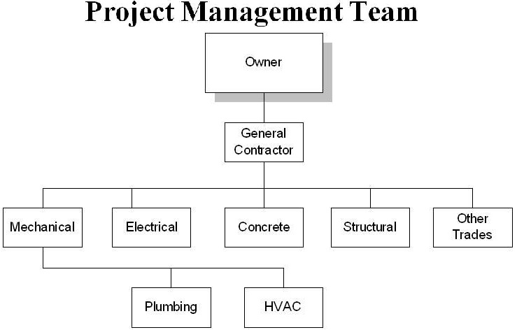 Project Management Team