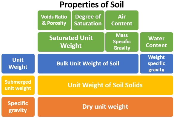 Properties and Characteristics of Soil
