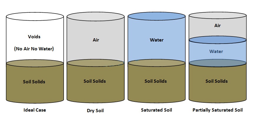 soil three phase system 3 Phases System of Soil
