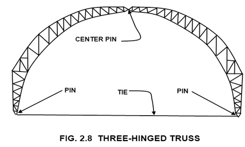 Three Hinged Truss