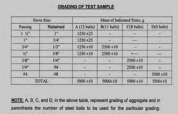 Grading of Test Sample