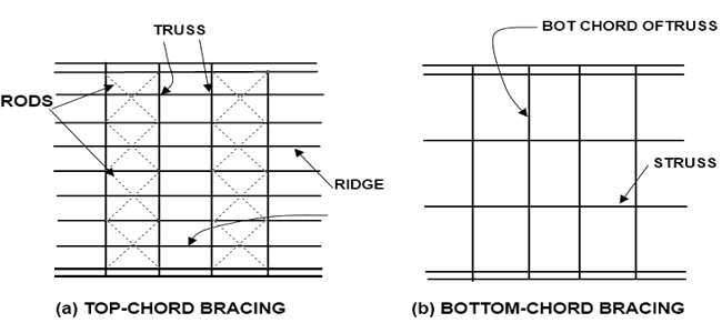 Top & Bottom Chord Bracing