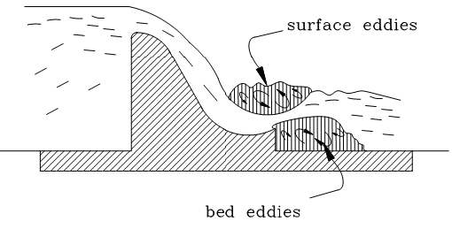 Scouring in Weirs - Cause of Failure