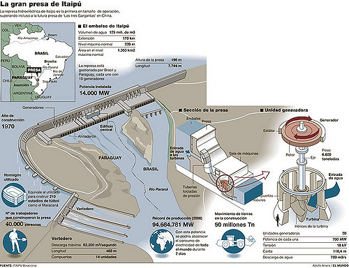 Design of Itaipu Dam