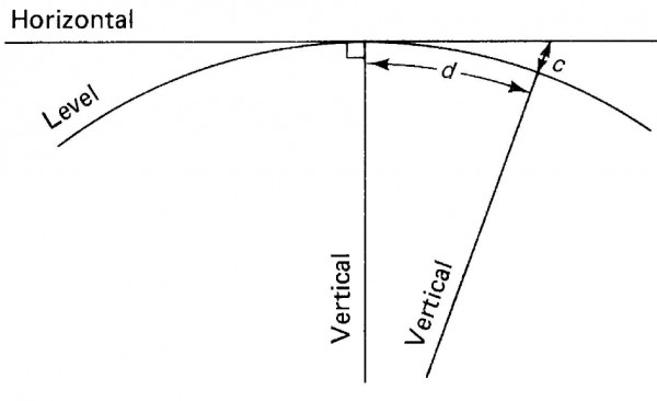 Level Vs Horizontal line