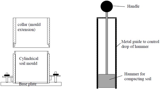 ASTM 2nd method for compaction