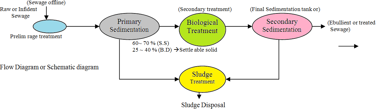 Waste Water Treatment Flow Chart