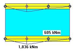 Fig.7, Bending Moments with a 