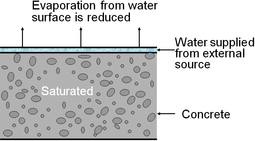 Method of curing of concrete by immersing it in water 