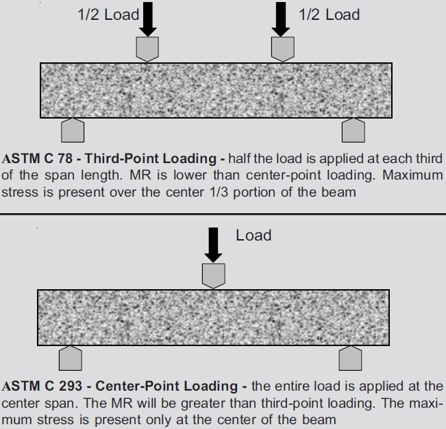 Flexural Strength values (N/mm 2 )