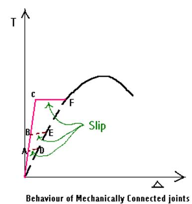 Behavior of Mechanically Connected Joints