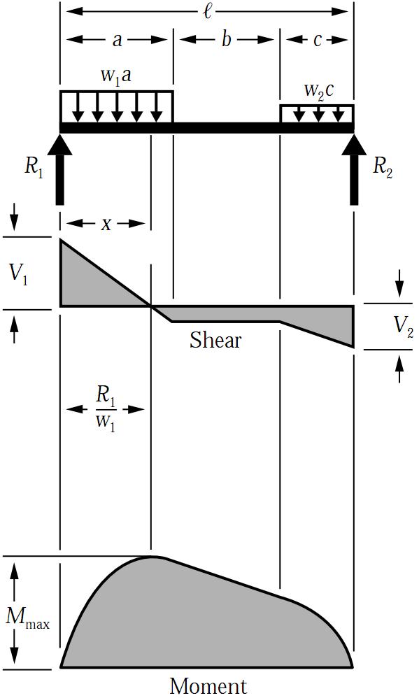 Sfd And Bmd Solved Examples : Analysis Of Beams Shear ...