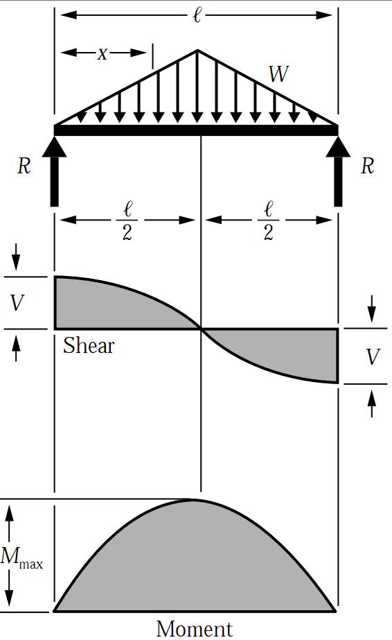 Shear Force & Bending Moment Diagram for Uniformly Distributed Load on Simply Supported Beam