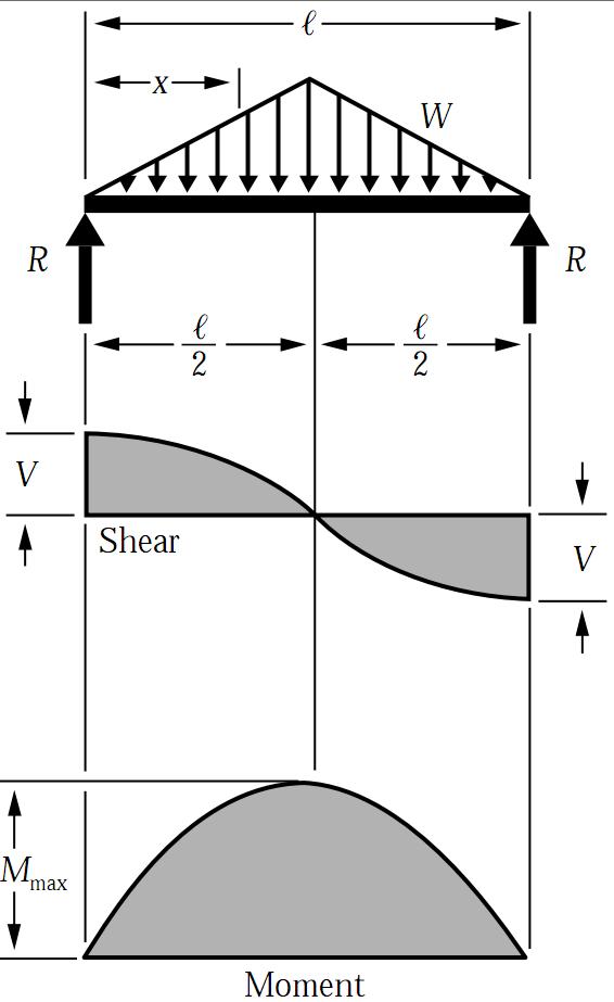 Simply Supported UDL Beam Formulas | Bending Moment Equations