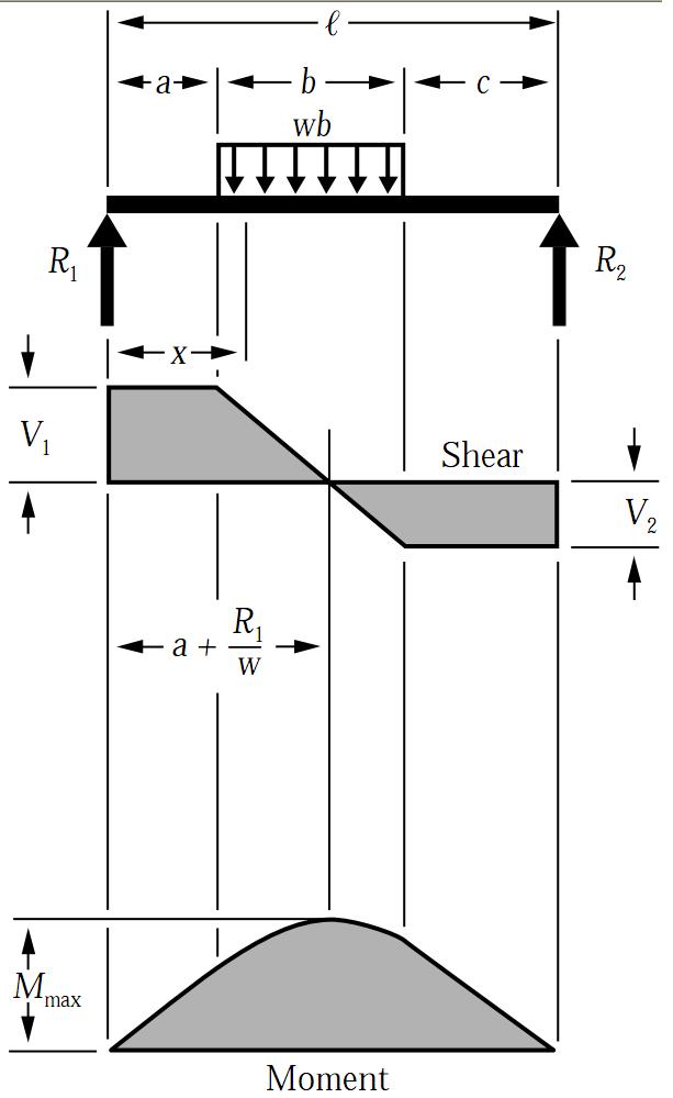 Bmd Sfd / Pdf Beams Sfd And Bmd Shear And Moment Relationships Abdulazeer Ahamed Lebbe Academia Edu / Basic concepts of sfd and bmd shear force diagram and bending moment diagram: