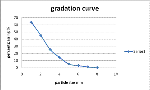 Gradation Curve of Soil Sample