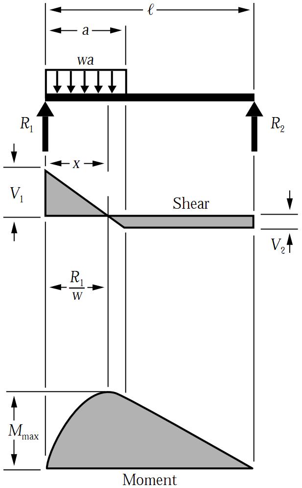 Simply Supported UDL Beam Formulas | Bending Moment Equations