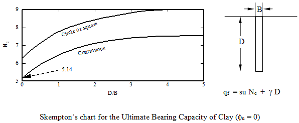 Skempton Chart