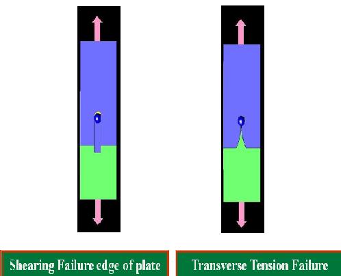 Tearing Failure edge Plate