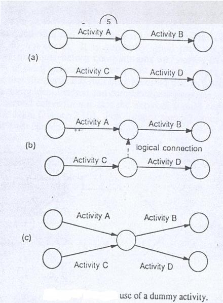 Use of a dummy Activity