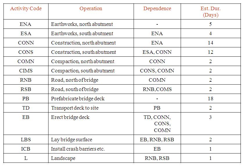 Single Span Bridge Activity Project Description