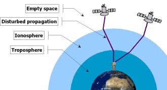 Atmospheric Effects on GPS