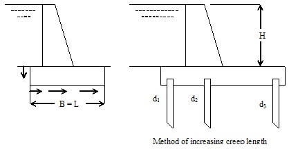 Method of increasing Creep Length