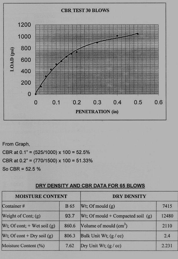 CBR Test Blows, Observations, Calculations & Graph