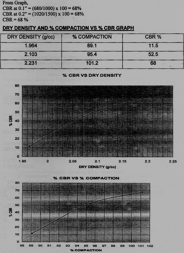 CBR vs % Percent Compaction Graph