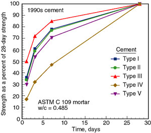 Concrete Compressive Strength Chart