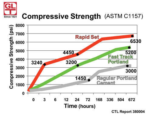 Concrete Strength Gain Chart