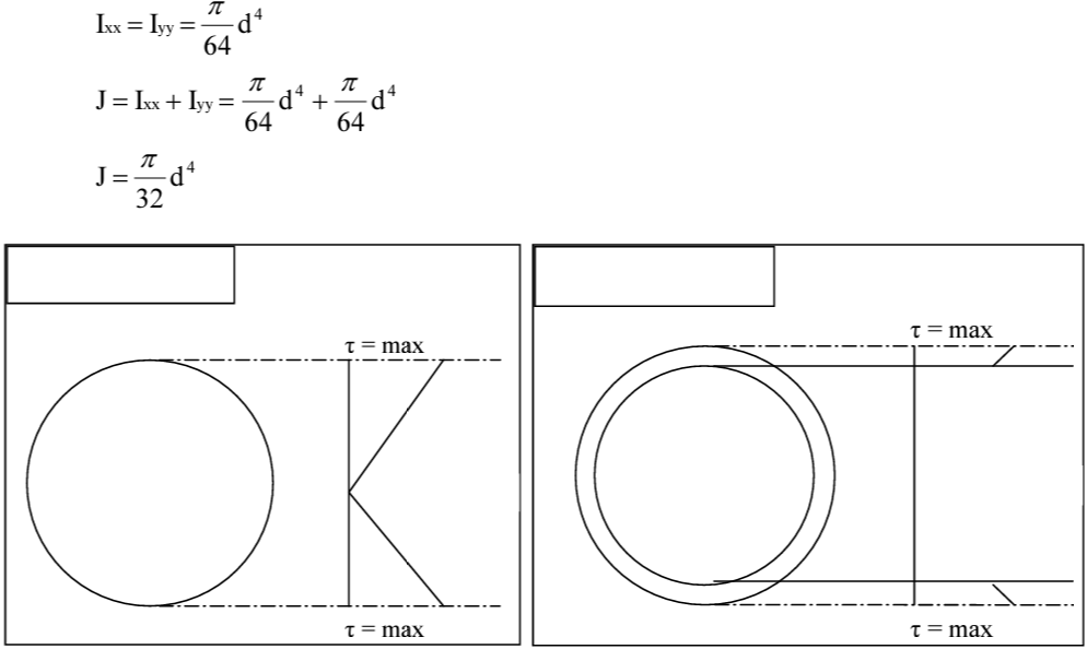 Polar Moment of Inertia