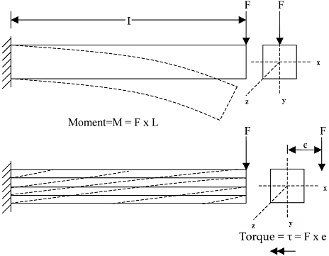 Differences Between Torque & Moment