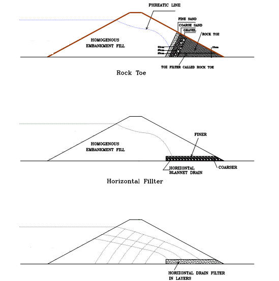 Phreatic Line and Horizontal Drain In Earth fill Dams