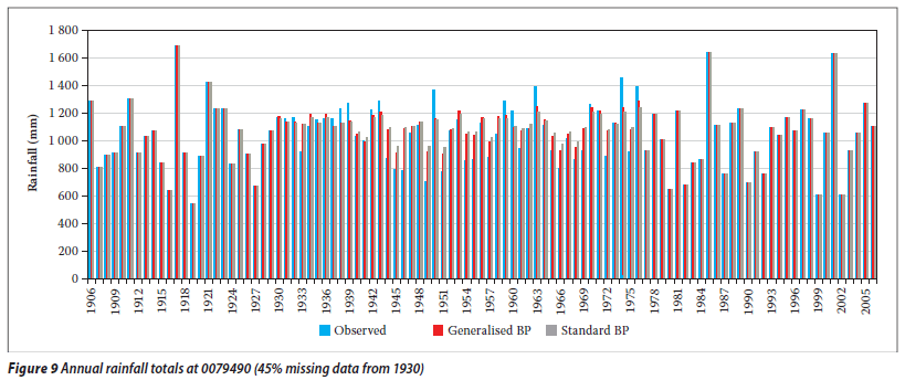 Finding Missing Precipitation / Rainfall Data