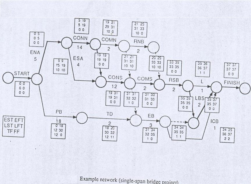 Example Network Single Span Bridge Project Activities