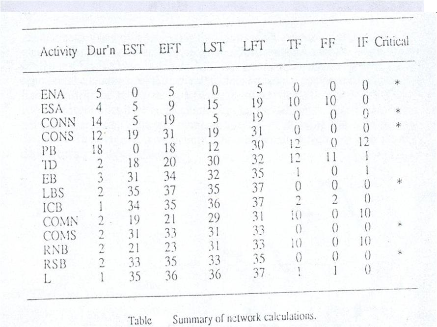 Summary of Network Calculations