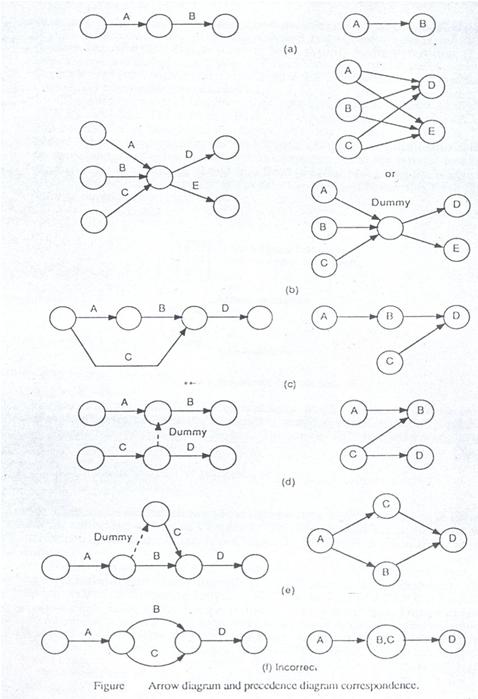 Arrow Diagram & Precedence Diagram Correspondence