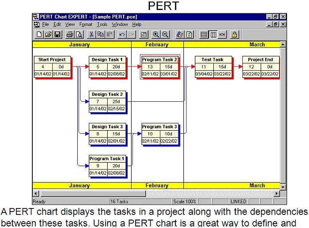 PERT of GIS Activities