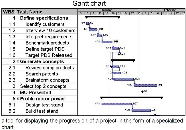 Gantt Chart Inventory System