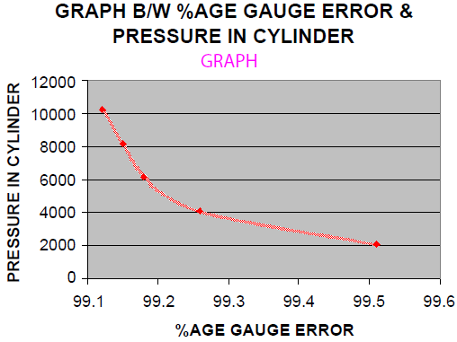 Graph of Pressure in Cylinder VS %age Gauge Error