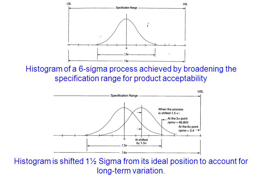 six Sigma Concept